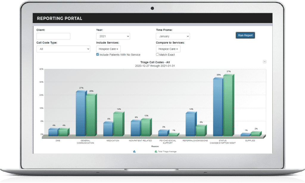 The CareXM Reporting Portal lets large and small Home Health and Hospice (HHH) partners alike glean customized “BI” (Business Intelligence) that offer actionable insights to deliver better patient outcomes, happier, more productive and more accountable staff, and improved CAHPS scores.