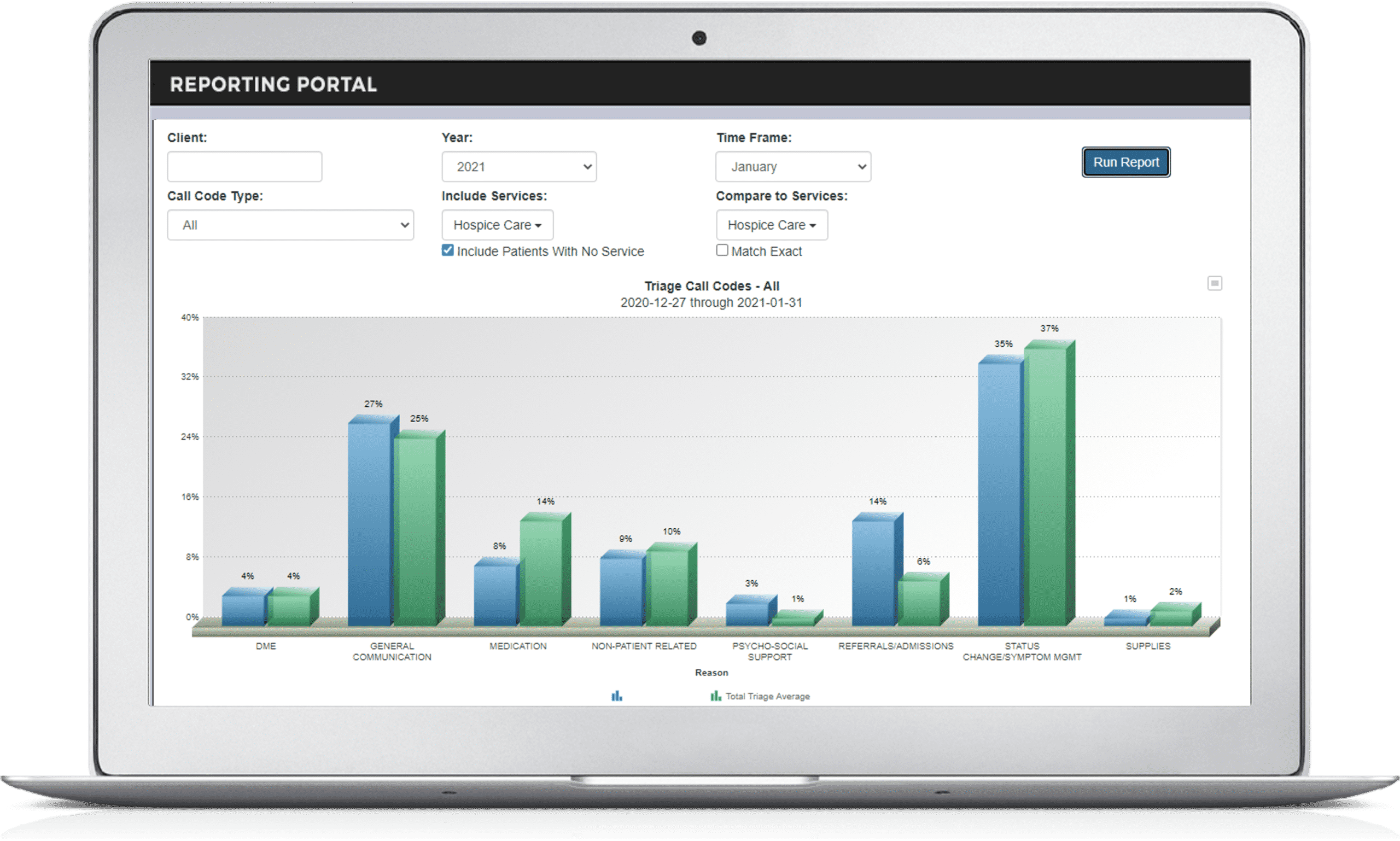 The CareXM Reporting Portal lets large and small Home Health and Hospice (HHH) partners alike glean customized “BI” (Business Intelligence) that offer actionable insights to deliver better patient outcomes, happier, more productive and more accountable staff, and improved CAHPS scores.